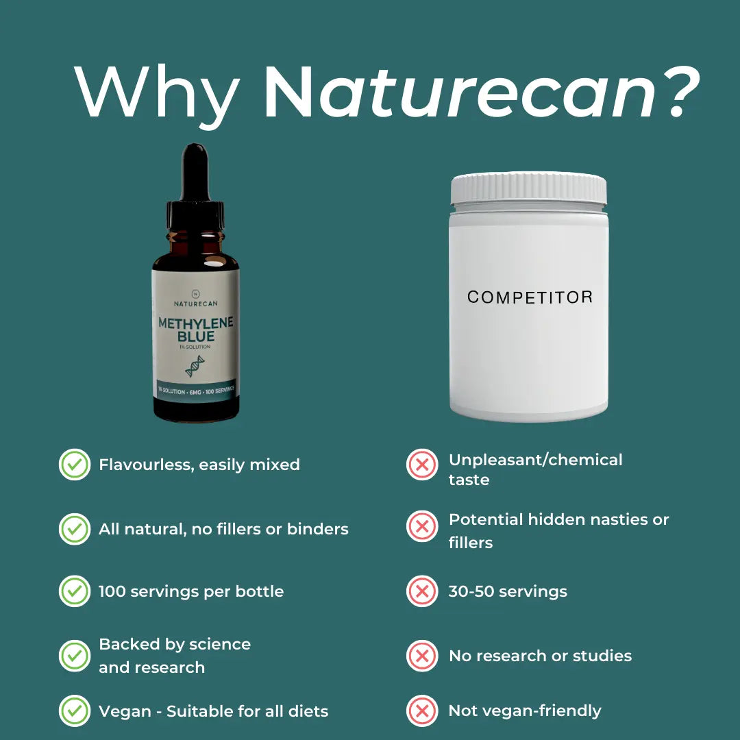 Why Naturecan Methylene Blue vs competitor comparison – teal background; Naturecan advantages: flavourless and easily mixed, all natural no fillers or binders, 100 servings per bottle, backed by science and research, vegan suitable for all diets; competitor: unpleasant chemical taste, potential hidden nasties or fillers, 30-50 servings, no research or studies, not vegan-friendly