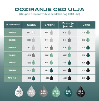 10% CBD Ulje