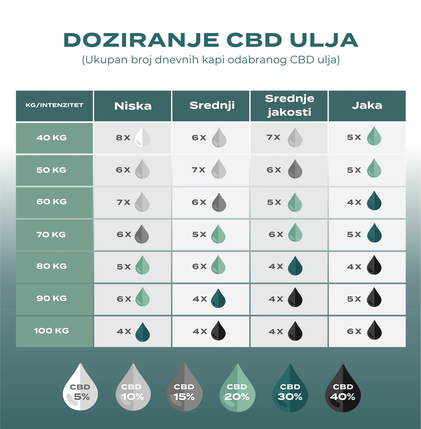 cbd doziranje